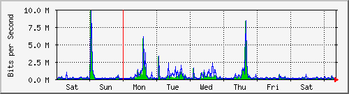 week