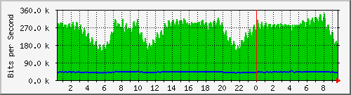 n-b125-9200_gigabitethernet3_0_7 Traffic Graph