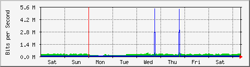 week