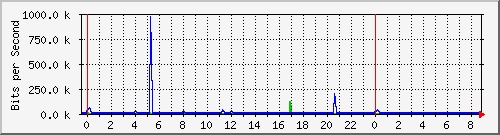 n-b125-9200_gigabitethernet3_0_8 Traffic Graph