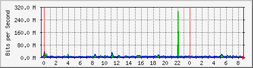 n-b125-9200_port-channel1 Traffic Graph