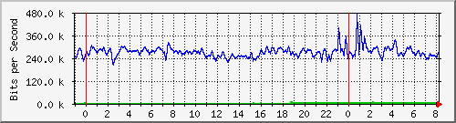 n-b125-9200_tengigabitethernet1_0_42 Traffic Graph