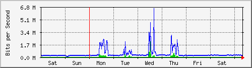 week