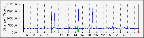 n-b125-9200_tengigabitethernet3_0_41 Traffic Graph