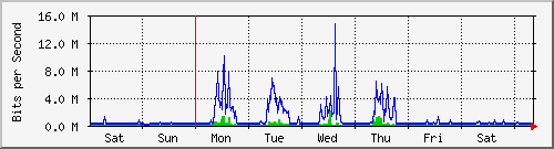 week