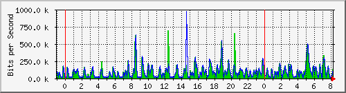 n-b125-9200_tengigabitethernet3_0_47 Traffic Graph
