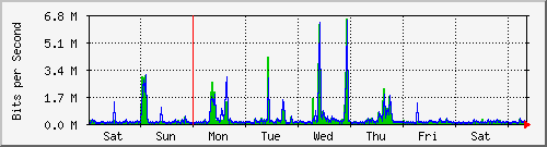week