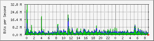 n-b125-9200_twentyfivegige1_1_1 Traffic Graph