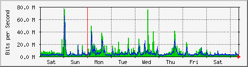 week