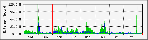 week