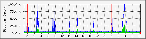 n-b125-9200_vlan457 Traffic Graph