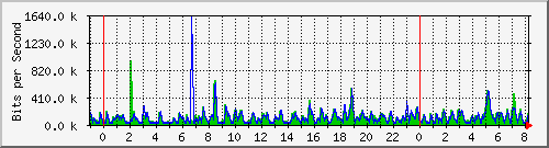 n-c101-9200_gigabitethernet1_0_1 Traffic Graph