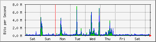 week