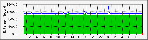 n-c101-9200_gigabitethernet1_0_10 Traffic Graph