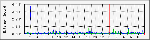 n-c101-9200_gigabitethernet1_0_11 Traffic Graph