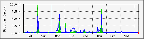 week