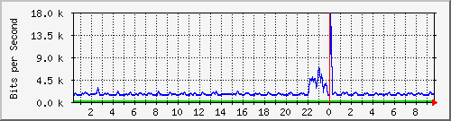 n-c101-9200_gigabitethernet1_0_14 Traffic Graph