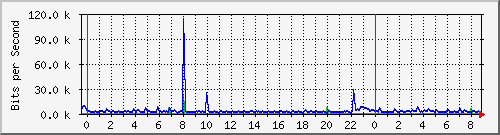 n-c101-9200_gigabitethernet1_0_15 Traffic Graph