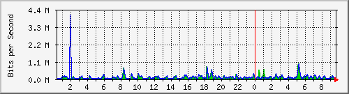 n-c101-9200_gigabitethernet1_0_16 Traffic Graph
