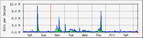week