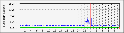 n-c101-9200_gigabitethernet1_0_19 Traffic Graph