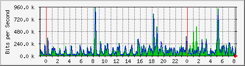 n-c101-9200_gigabitethernet1_0_2 Traffic Graph