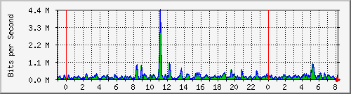 n-c101-9200_gigabitethernet1_0_20 Traffic Graph