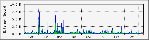 week
