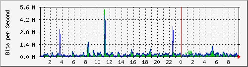n-c101-9200_gigabitethernet1_0_21 Traffic Graph