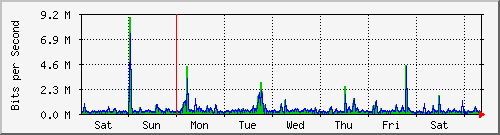 week