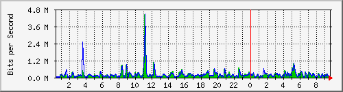 n-c101-9200_gigabitethernet1_0_23 Traffic Graph