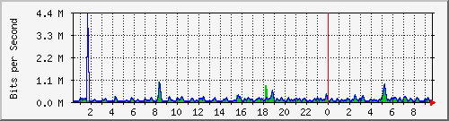 n-c101-9200_gigabitethernet1_0_24 Traffic Graph