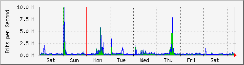 week