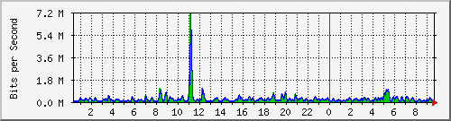 n-c101-9200_gigabitethernet1_0_25 Traffic Graph