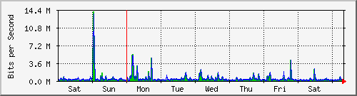 week