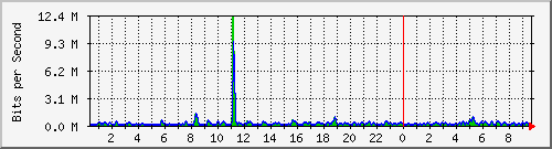 n-c101-9200_gigabitethernet1_0_26 Traffic Graph