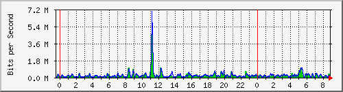 n-c101-9200_gigabitethernet1_0_27 Traffic Graph