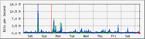 week