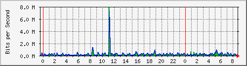 n-c101-9200_gigabitethernet1_0_28 Traffic Graph