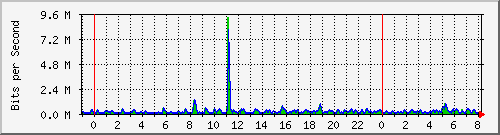 n-c101-9200_gigabitethernet1_0_30 Traffic Graph