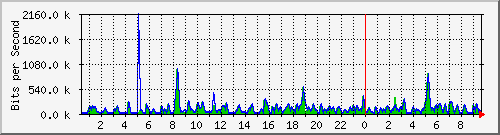 n-c101-9200_gigabitethernet1_0_31 Traffic Graph