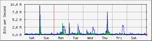 week