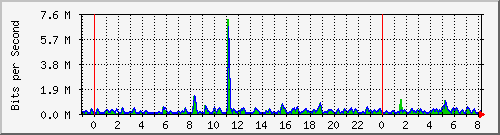 n-c101-9200_gigabitethernet1_0_32 Traffic Graph