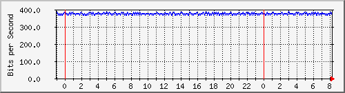 n-c101-9200_gigabitethernet1_0_33 Traffic Graph