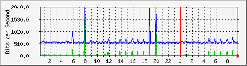 n-c101-9200_gigabitethernet1_0_34 Traffic Graph