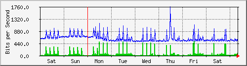 week