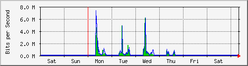 week