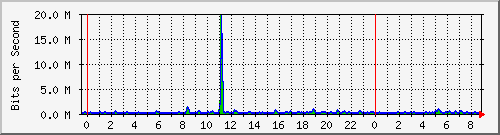 n-c101-9200_gigabitethernet1_0_36 Traffic Graph