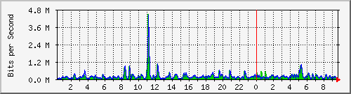 n-c101-9200_gigabitethernet1_0_37 Traffic Graph
