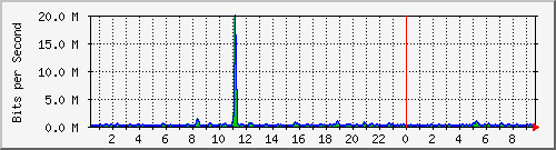 n-c101-9200_gigabitethernet1_0_38 Traffic Graph
